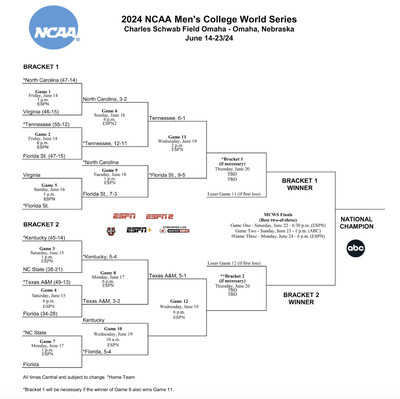 Tennessee set to face Florida State on Wednesday in the College World ...